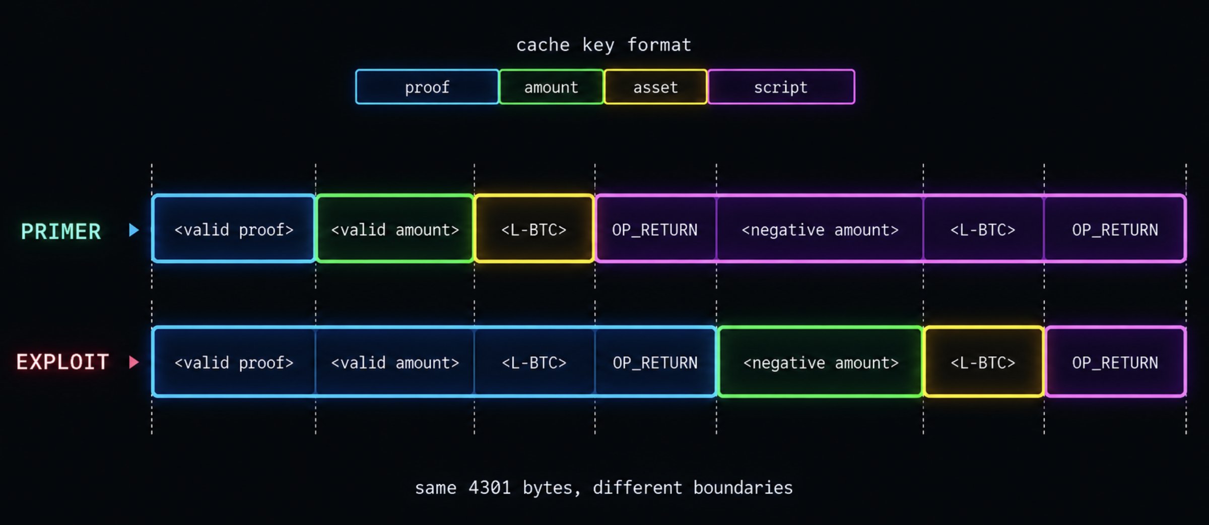 Cache key format: the primer and the exploit serialise to the same 4301 bytes with different field boundaries